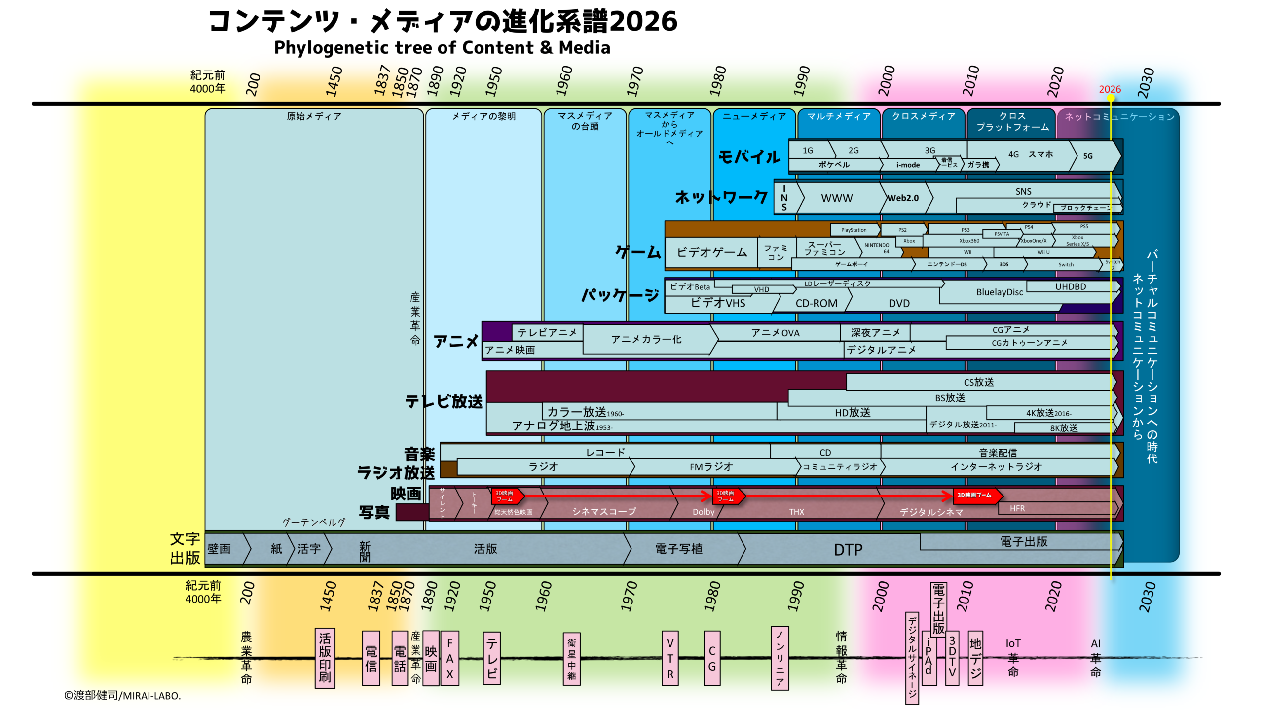 コンテンツ・メディアの進化系譜2026